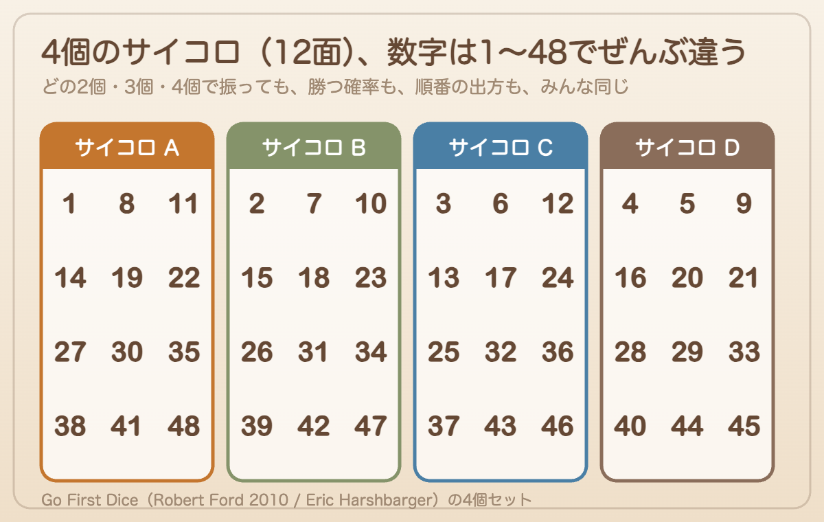 Go First Dice の4個セット。12面ダイス4個に1〜48の数字が重複なく振り分けられている