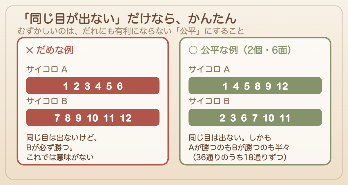 同じ目が出ないだけのだめな例と、公平な2個6面の例