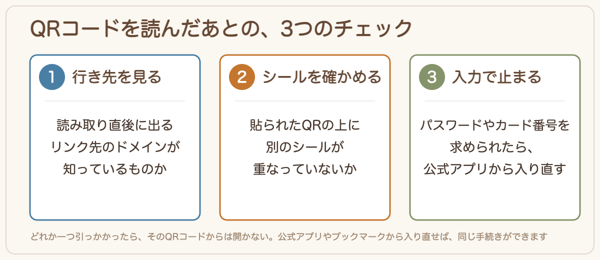 QRコードを読んだあとの3つのチェック。1 行き先を見る(読み取り直後に出るリンク先のドメインが知っているものか)、2 シールを確かめる(貼られたQRの上に別のシールが重なっていないか)、3 入力で止まる(パスワードやカード番号を求められたら公式アプリから入り直す)